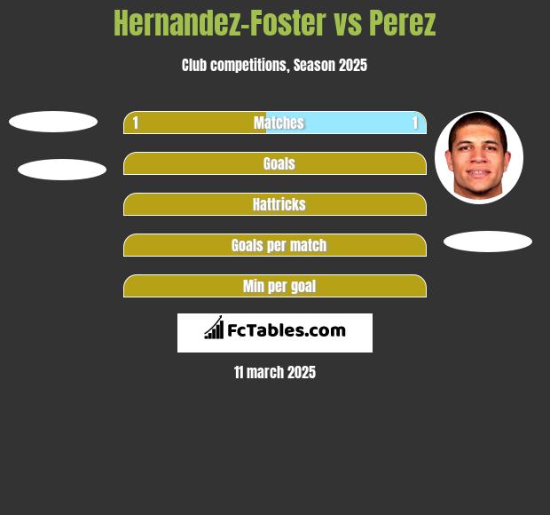 Hernandez-Foster vs Perez h2h player stats