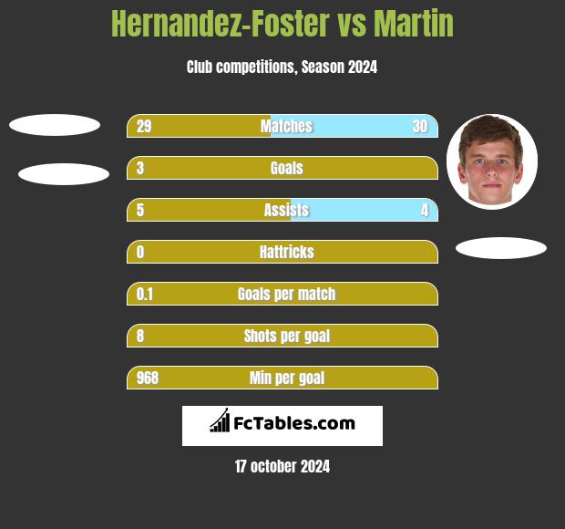 Hernandez-Foster vs Martin h2h player stats