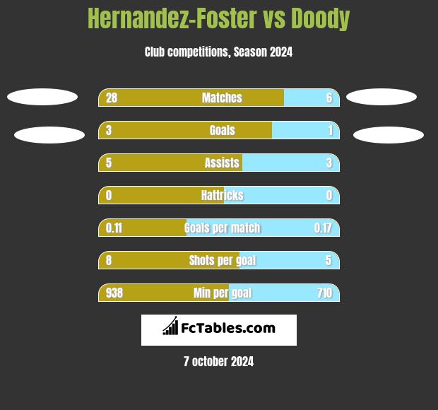 Hernandez-Foster vs Doody h2h player stats