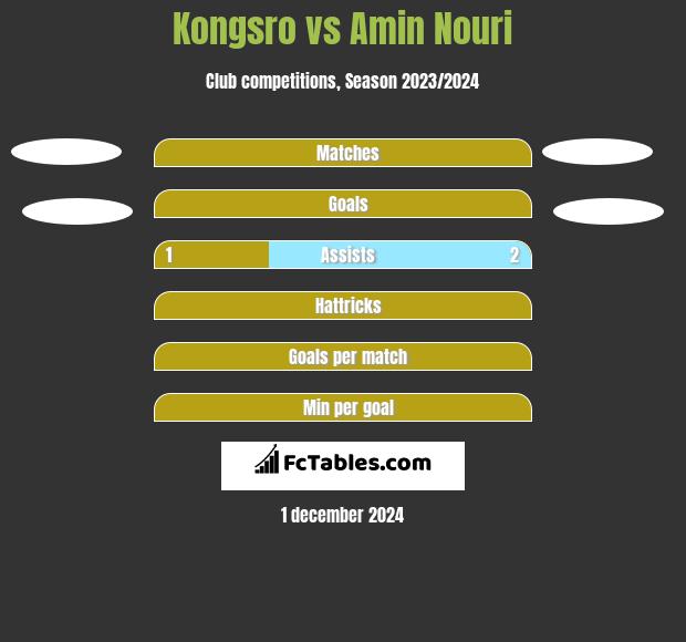 Kongsro vs Amin Nouri h2h player stats