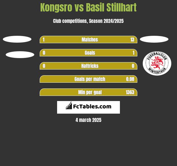 Kongsro vs Basil Stillhart h2h player stats