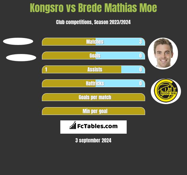 Kongsro vs Brede Mathias Moe h2h player stats