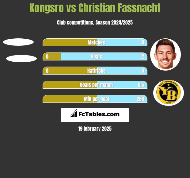 Kongsro vs Christian Fassnacht h2h player stats