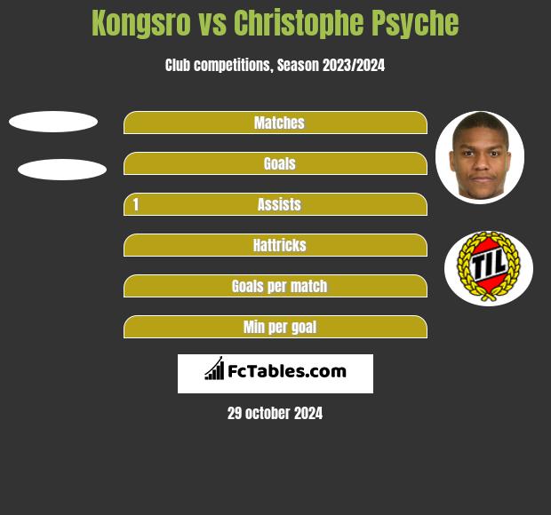 Kongsro vs Christophe Psyche h2h player stats