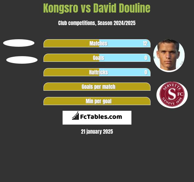 Kongsro vs David Douline h2h player stats