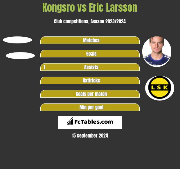 Kongsro vs Eric Larsson h2h player stats