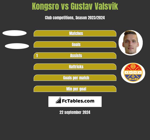 Kongsro vs Gustav Valsvik h2h player stats