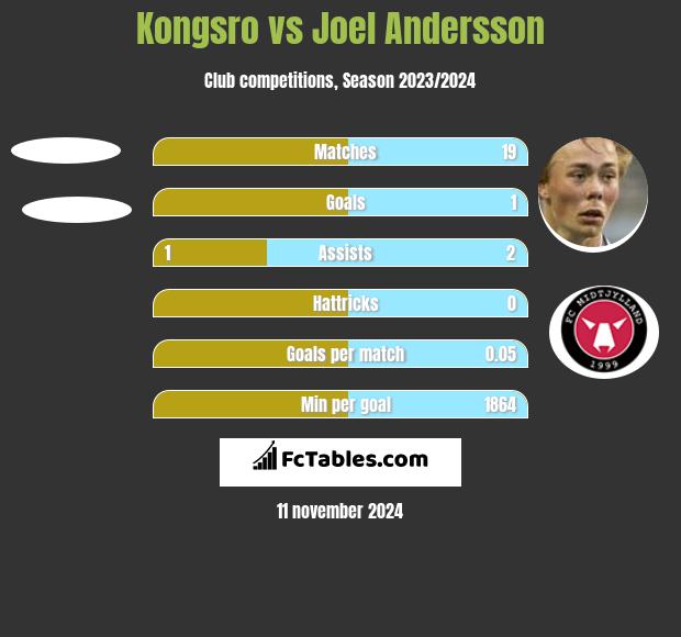 Kongsro vs Joel Andersson h2h player stats