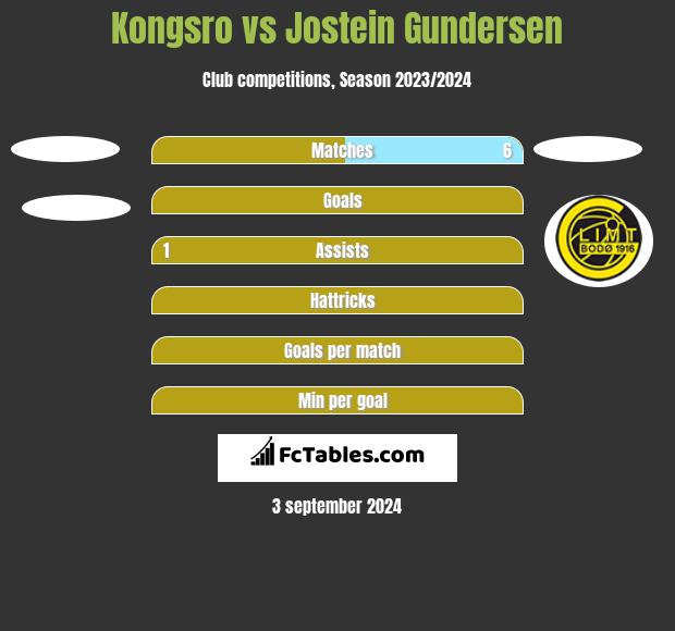 Kongsro vs Jostein Gundersen h2h player stats