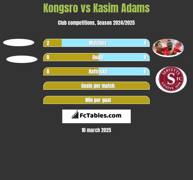 Kongsro vs Kasim Adams h2h player stats