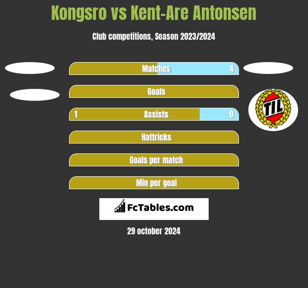 Kongsro vs Kent-Are Antonsen h2h player stats