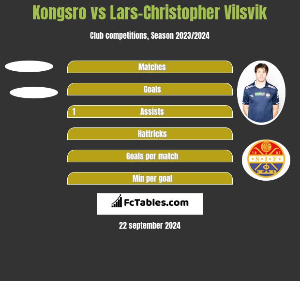 Kongsro vs Lars-Christopher Vilsvik h2h player stats