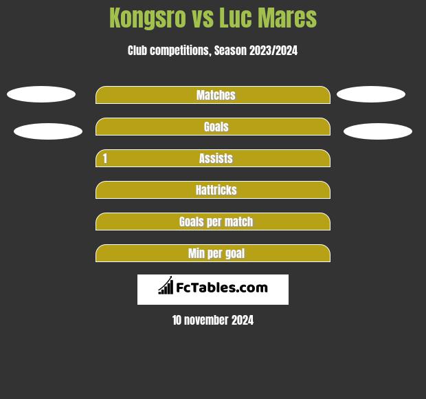 Kongsro vs Luc Mares h2h player stats