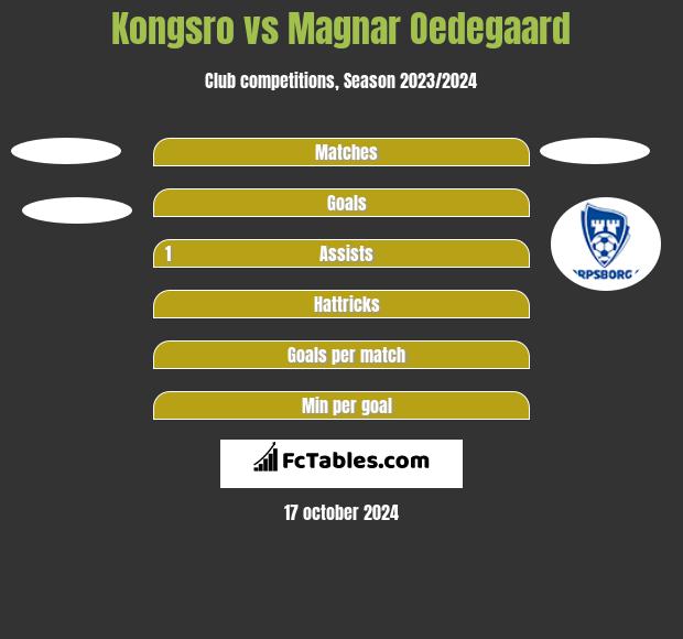 Kongsro vs Magnar Oedegaard h2h player stats