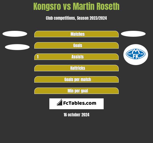 Kongsro vs Martin Roseth h2h player stats