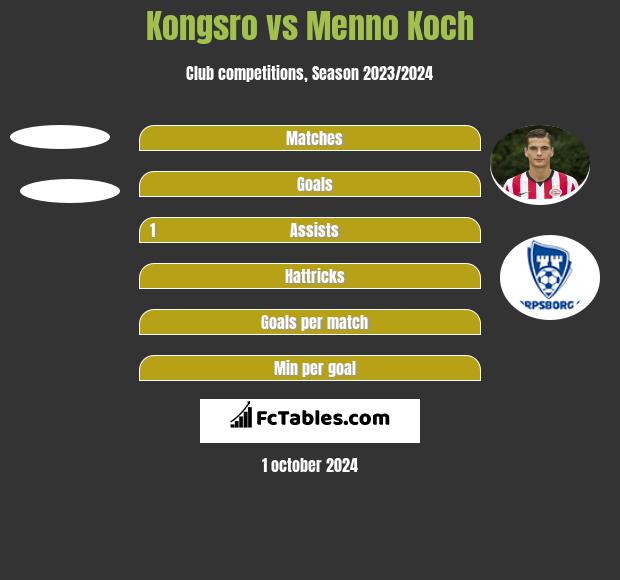 Kongsro vs Menno Koch h2h player stats