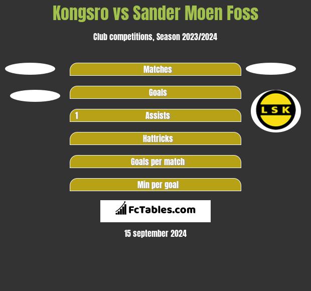 Kongsro vs Sander Moen Foss h2h player stats