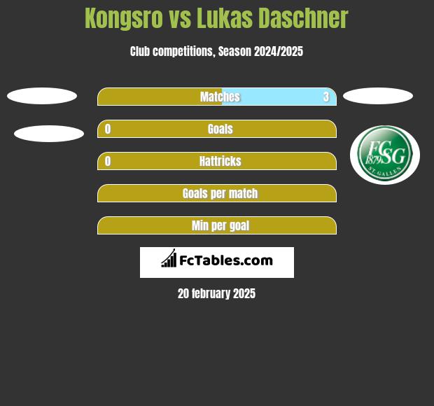 Kongsro vs Lukas Daschner h2h player stats