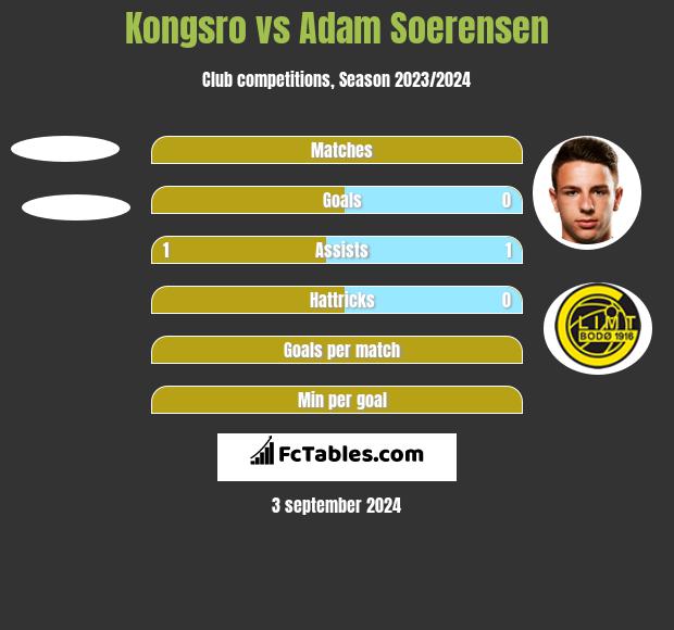 Kongsro vs Adam Soerensen h2h player stats