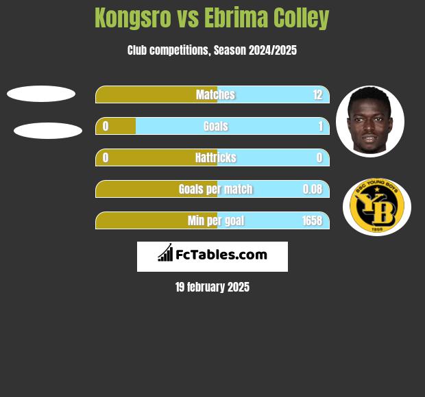 Kongsro vs Ebrima Colley h2h player stats