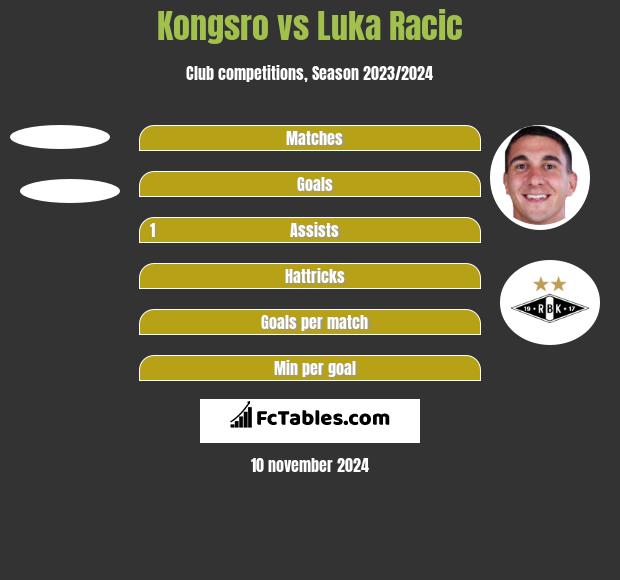 Kongsro vs Luka Racic h2h player stats