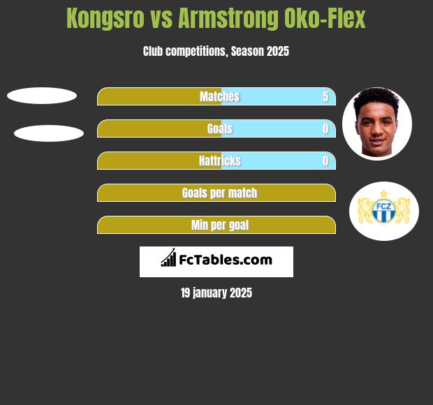 Kongsro vs Armstrong Oko-Flex h2h player stats