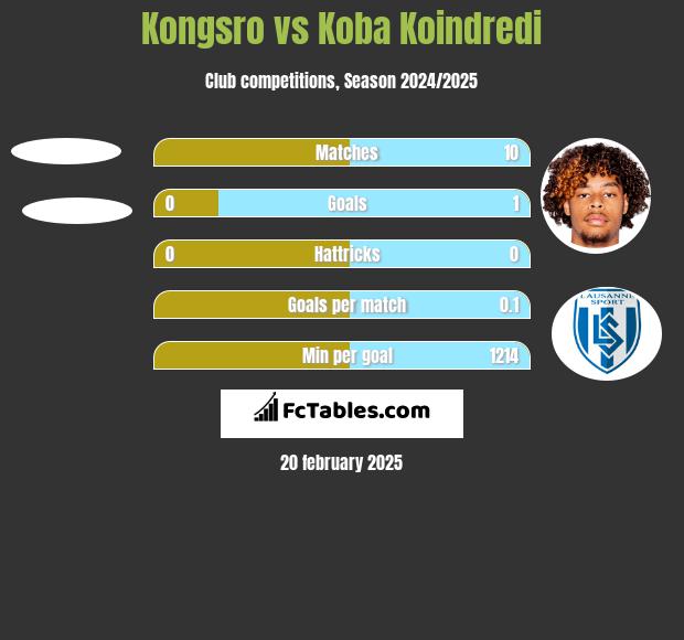 Kongsro vs Koba Koindredi h2h player stats