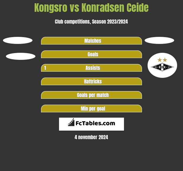 Kongsro vs Konradsen Ceide h2h player stats