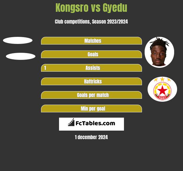 Kongsro vs Gyedu h2h player stats