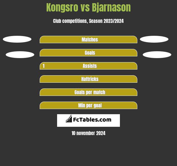 Kongsro vs Bjarnason h2h player stats