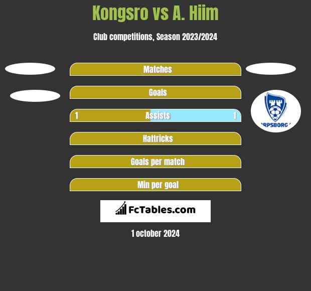 Kongsro vs A. Hiim h2h player stats