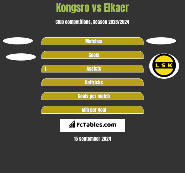 Kongsro vs Elkaer h2h player stats