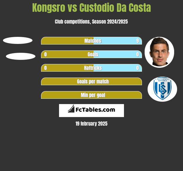 Kongsro vs Custodio Da Costa h2h player stats