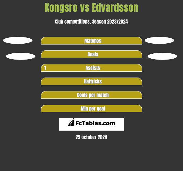 Kongsro vs Edvardsson h2h player stats