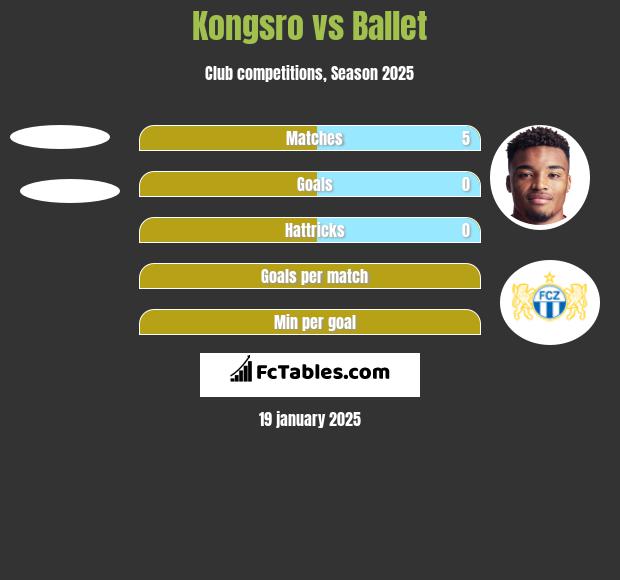 Kongsro vs Ballet h2h player stats