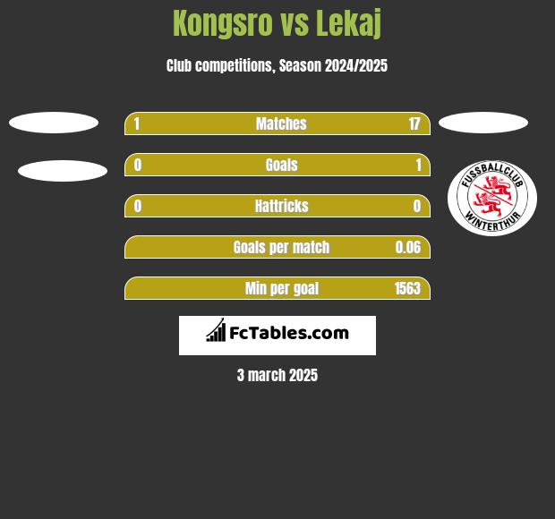 Kongsro vs Lekaj h2h player stats