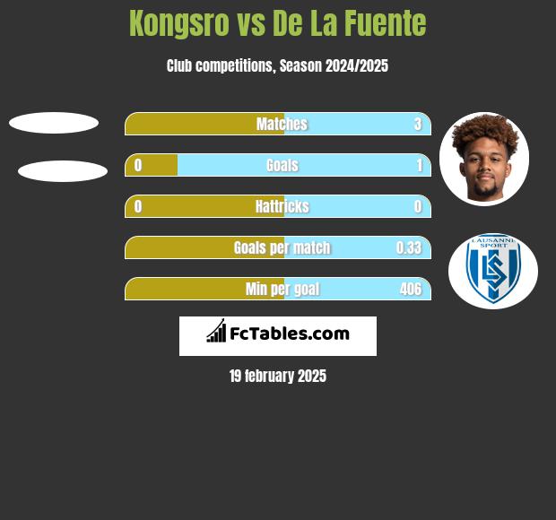 Kongsro vs De La Fuente h2h player stats