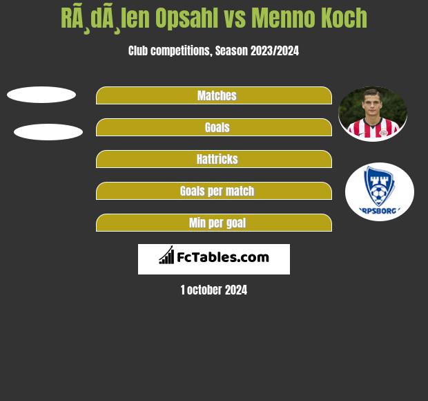 RÃ¸dÃ¸len Opsahl vs Menno Koch h2h player stats