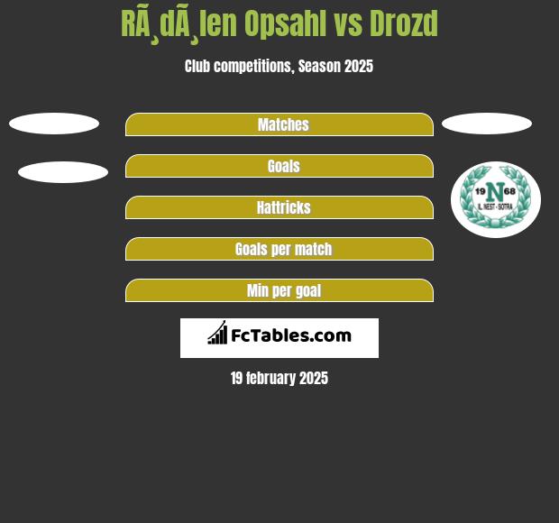 RÃ¸dÃ¸len Opsahl vs Drozd h2h player stats