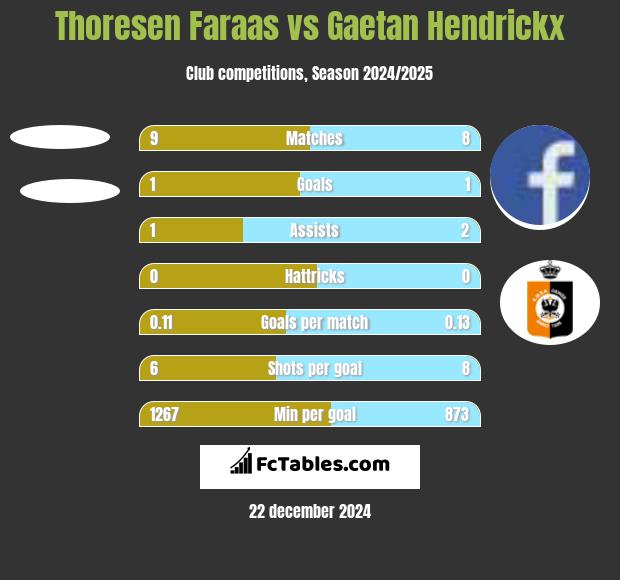 Thoresen Faraas vs Gaetan Hendrickx h2h player stats