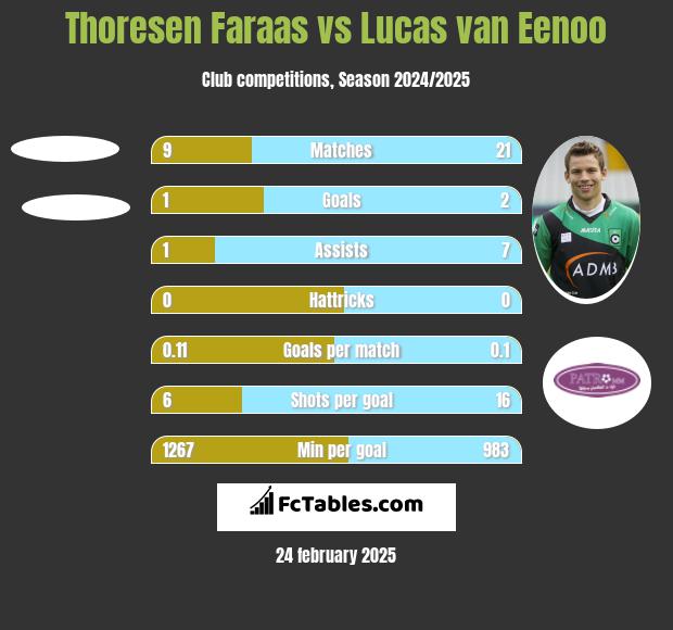 Thoresen Faraas vs Lucas van Eenoo h2h player stats