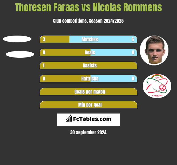 Thoresen Faraas vs Nicolas Rommens h2h player stats