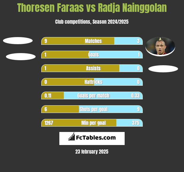 Thoresen Faraas vs Radja Nainggolan h2h player stats