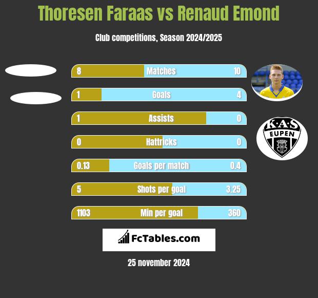 Thoresen Faraas vs Renaud Emond h2h player stats