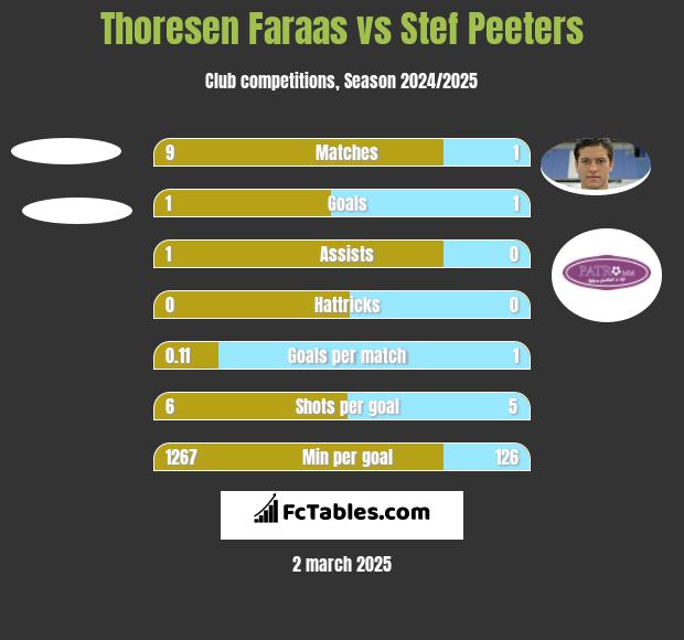 Thoresen Faraas vs Stef Peeters h2h player stats