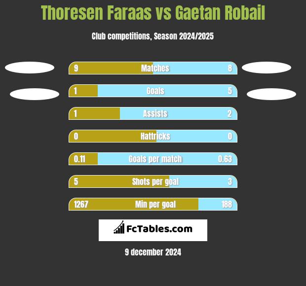 Thoresen Faraas vs Gaetan Robail h2h player stats