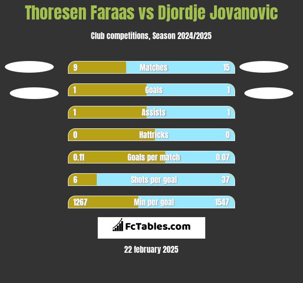 Thoresen Faraas vs Djordje Jovanovic h2h player stats