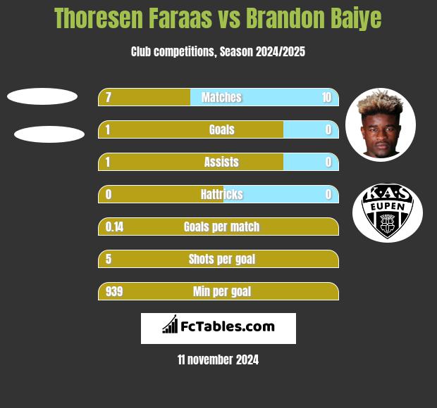 Thoresen Faraas vs Brandon Baiye h2h player stats