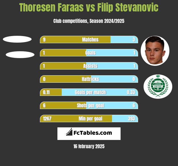 Thoresen Faraas vs Filip Stevanovic h2h player stats