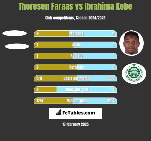 Thoresen Faraas vs Ibrahima Kebe h2h player stats